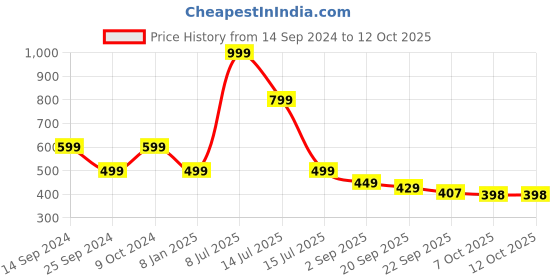 myntra.com DukieKooky Polyfill Soft Toy Soft Toys and Dolls dukiekooky Price History Graph from 14 Sep 2024 to 11 Oct 2025