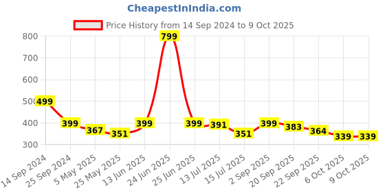 myntra.com DukieKooky Polyfill Soft Toy Soft Toys and Dolls dukiekooky Price History Graph from 14 Sep 2024 to 8 Oct 2025