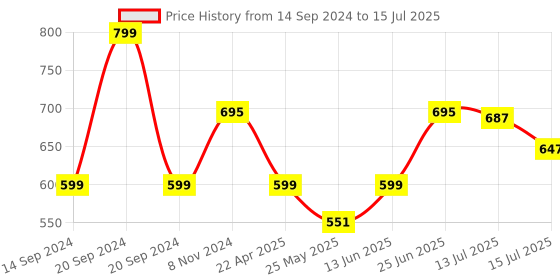 myntra.com DukieKooky Polyfill Soft Toy Soft Toys and Dolls dukiekooky Price History Graph from 14 Sep 2024 to 15 Jul 2025