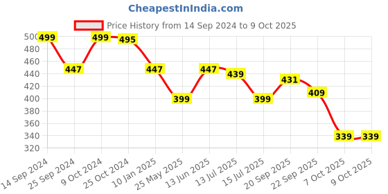 myntra.com DukieKooky Polyfill Soft Toy Soft Toys and Dolls dukiekooky Price History Graph from 14 Sep 2024 to 9 Oct 2025