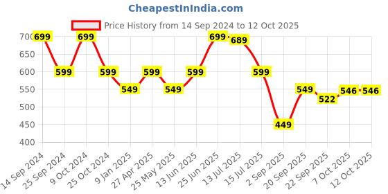 myntra.com DukieKooky Polyfill Soft Toy Soft Toys and Dolls dukiekooky Price History Graph from 14 Sep 2024 to 12 Oct 2025