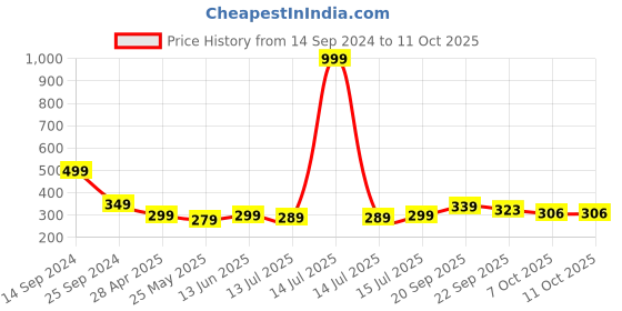 myntra.com DukieKooky Polyfill Soft Toy Soft Toys and Dolls dukiekooky Price History Graph from 14 Sep 2024 to 11 Oct 2025