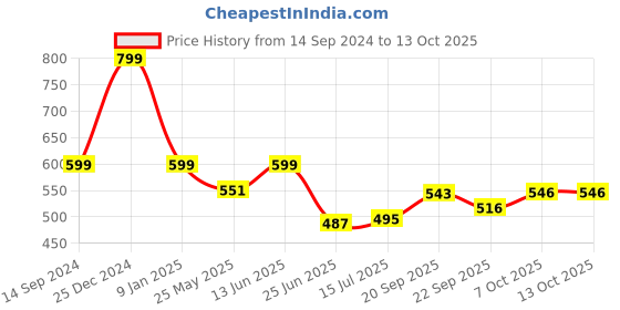 myntra.com DukieKooky Polyfill Soft Toy Soft Toys and Dolls dukiekooky Price History Graph from 14 Sep 2024 to 12 Oct 2025