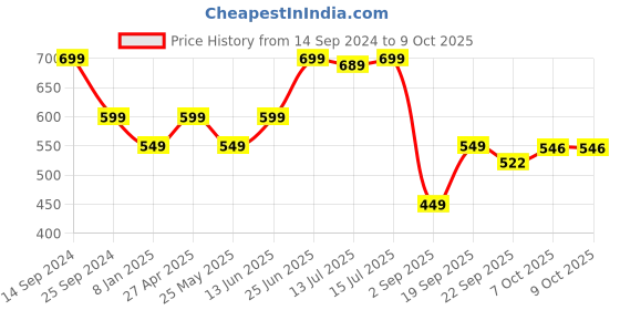 myntra.com DukieKooky Polyfill Soft Toy Soft Toys and Dolls dukiekooky Price History Graph from 14 Sep 2024 to 9 Oct 2025