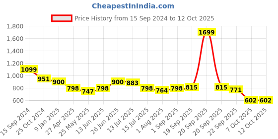 myntra.com DukieKooky Polyfill Soft Toy Soft Toys and Dolls dukiekooky Price History Graph from 15 Sep 2024 to 12 Oct 2025