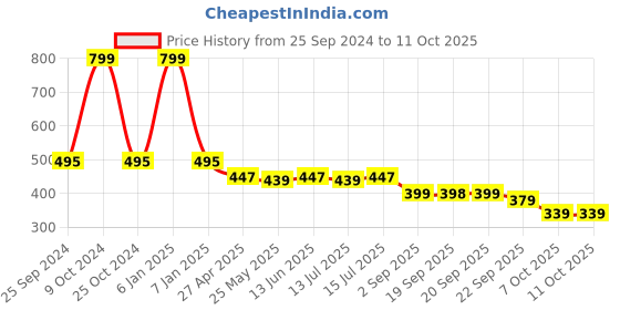 myntra.com DukieKooky Polyfill Soft Toy Soft Toys and Dolls dukiekooky Price History Graph from 25 Sep 2024 to 11 Oct 2025