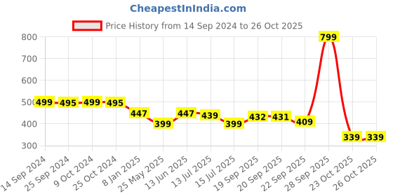 myntra.com DukieKooky Polyfill Soft Toy Soft Toys and Dolls dukiekooky Price History Graph from 14 Sep 2024 to 26 Oct 2025