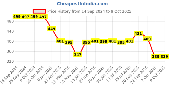 myntra.com DukieKooky Polyfill Soft Toy Soft Toys and Dolls dukiekooky Price History Graph from 14 Sep 2024 to 9 Oct 2025