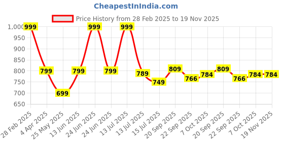 myntra.com DukieKooky Polyfill Soft Toy Soft Toys and Dolls dukiekooky Price History Graph from 28 Feb 2025 to 19 Nov 2025