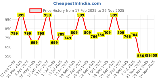 myntra.com DukieKooky Polyfill Soft Toy Soft Toys and Dolls dukiekooky Price History Graph from 17 Feb 2025 to 25 Nov 2025