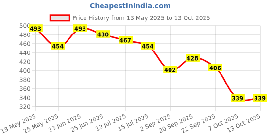 myntra.com DukieKooky Polyfill Soft Toy Soft Toys and Dolls dukiekooky Price History Graph from 13 May 2025 to 12 Oct 2025