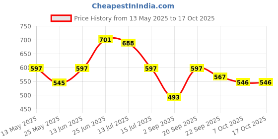 myntra.com DukieKooky Polyfill Soft Toy Soft Toys and Dolls dukiekooky Price History Graph from 13 May 2025 to 16 Oct 2025