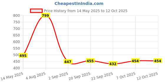 myntra.com DukieKooky Polyfill Soft Toy Soft Toys and Dolls dukiekooky Price History Graph from 14 May 2025 to 11 Oct 2025