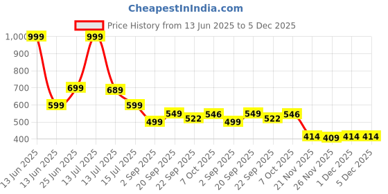 myntra.com DukieKooky Polyfill Soft Toy Soft Toys and Dolls dukiekooky Price History Graph from 13 Jun 2025 to 4 Dec 2025