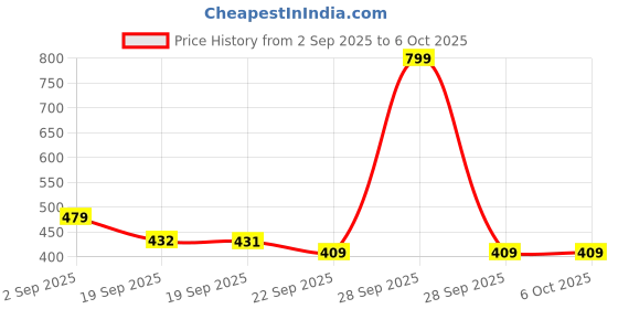 myntra.com DukieKooky Polyfill Soft Toy Soft Toys and Dolls dukiekooky Price History Graph from 2 Sep 2025 to 4 Oct 2025