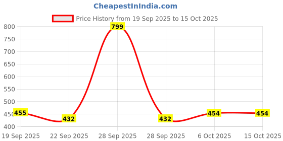myntra.com DukieKooky Polyfill Soft Toy Soft Toys and Dolls dukiekooky Price History Graph from 19 Sep 2025 to 14 Oct 2025