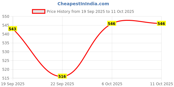 myntra.com DukieKooky Polyfill Soft Toy Soft Toys and Dolls dukiekooky Price History Graph from 19 Sep 2025 to 10 Oct 2025