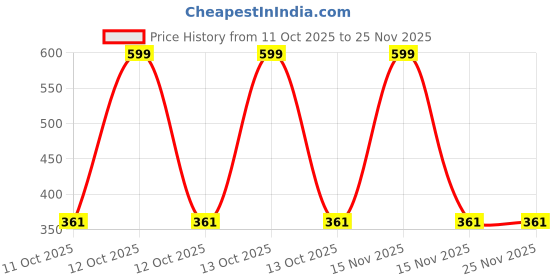 myntra.com DukieKooky Polyfill Soft Toy Soft Toys and Dolls dukiekooky Price History Graph from 11 Oct 2025 to 24 Nov 2025