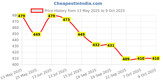 myntra.com DukieKooky Polyfill Soft Toys and Dolls dukiekooky Price History Graph from 13 May 2025 to 9 Oct 2025