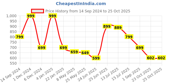 myntra.com DukieKooky Polyfill Teddy Bears Soft Toys and Dolls dukiekooky Price History Graph from 14 Sep 2024 to 25 Oct 2025