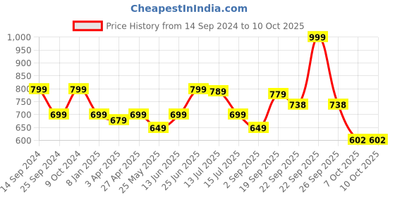 myntra.com DukieKooky Polyfill Teddy Bears Soft Toys and Dolls dukiekooky Price History Graph from 14 Sep 2024 to 9 Oct 2025