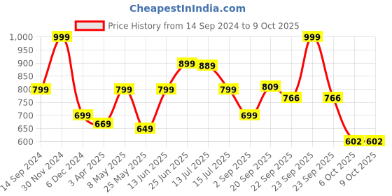 myntra.com DukieKooky Polyfill Teddy Bears Soft Toys and Dolls dukiekooky Price History Graph from 14 Sep 2024 to 4 Oct 2025