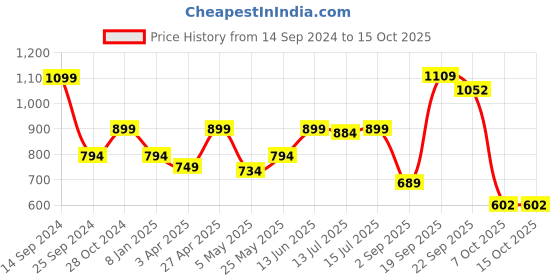 myntra.com DukieKooky Polyfill Teddy Bears Soft Toys and Dolls dukiekooky Price History Graph from 14 Sep 2024 to 14 Oct 2025