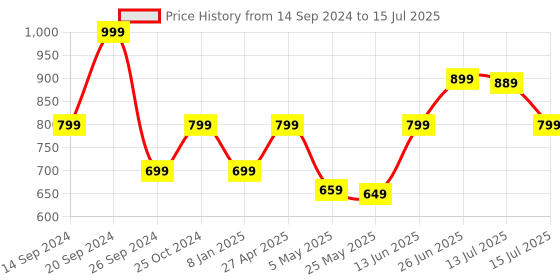 myntra.com DukieKooky Polyfill Teddy Bears Soft Toys and Dolls dukiekooky Price History Graph from 14 Sep 2024 to 15 Jul 2025