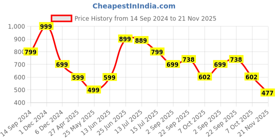 myntra.com DukieKooky Polyfill Teddy Bears Soft Toys and Dolls dukiekooky Price History Graph from 14 Sep 2024 to 20 Nov 2025