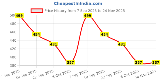 myntra.com DukieKooky Polyfill Teddy Bears Soft Toys and Dolls dukiekooky Price History Graph from 7 Sep 2025 to 24 Nov 2025