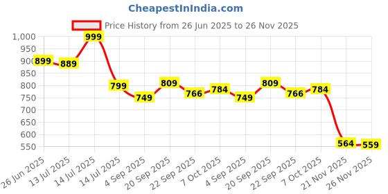myntra.com DukieKooky Polyfill Teddy Bears Soft Toys and Dolls dukiekooky Price History Graph from 26 Jun 2025 to 25 Nov 2025