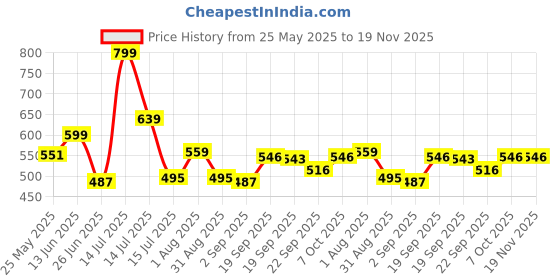 myntra.com DukieKooky Polyfill Teddy Bears Soft Toys and Dolls dukiekooky Price History Graph from 25 May 2025 to 19 Nov 2025