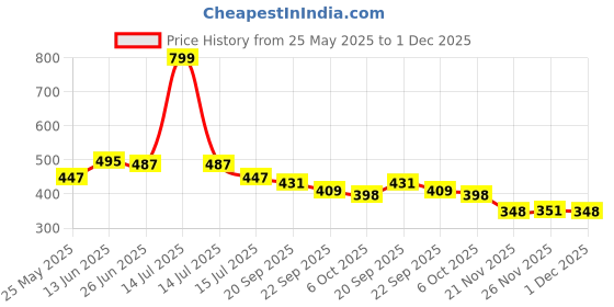 myntra.com DukieKooky Polyfill Teddy Bears Soft Toys and Dolls dukiekooky Price History Graph from 25 May 2025 to 1 Dec 2025