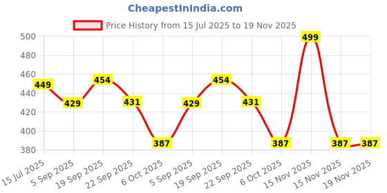 myntra.com DukieKooky Polyfill Teddy Bears Soft Toys and Dolls dukiekooky Price History Graph from 15 Jul 2025 to 19 Nov 2025