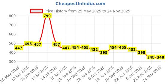 myntra.com DukieKooky Polyfill Teddy Bears Soft Toys and Dolls dukiekooky Price History Graph from 25 May 2025 to 24 Nov 2025