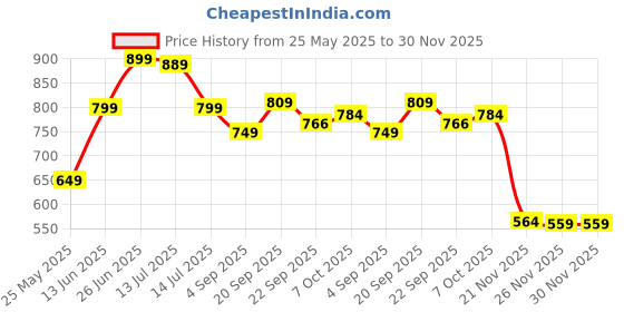 myntra.com DukieKooky Polyfill Teddy Bears Soft Toys and Dolls dukiekooky Price History Graph from 25 May 2025 to 30 Nov 2025