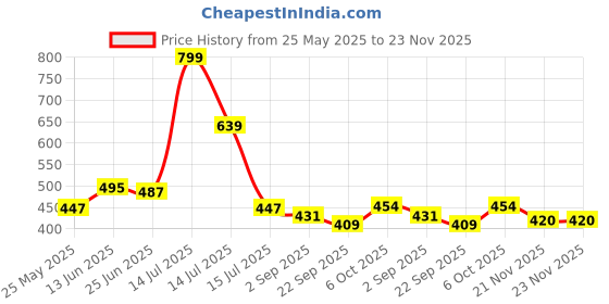 myntra.com DukieKooky Polyfill Teddy Bears Soft Toys and Dolls dukiekooky Price History Graph from 25 May 2025 to 23 Nov 2025