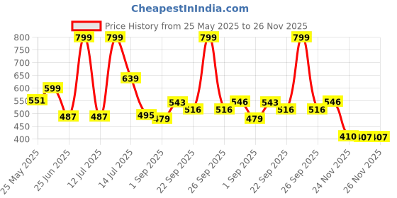 myntra.com DukieKooky Polyfill Teddy Bears Soft Toys and Dolls dukiekooky Price History Graph from 25 May 2025 to 26 Nov 2025