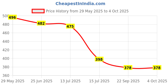 myntra.com DukieKooky Polyfill Teddy Bears Soft Toys and Dolls dukiekooky Price History Graph from 29 May 2025 to 4 Oct 2025