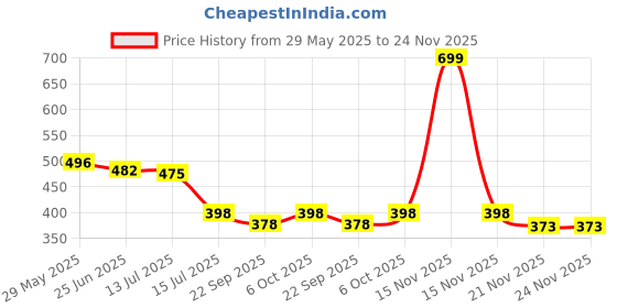 myntra.com DukieKooky Polyfill Teddy Bears Soft Toys and Dolls dukiekooky Price History Graph from 29 May 2025 to 24 Nov 2025