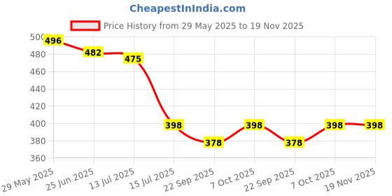myntra.com DukieKooky Polyfill Teddy Bears Soft Toys and Dolls dukiekooky Price History Graph from 29 May 2025 to 19 Nov 2025