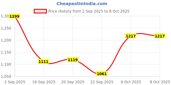 myntra.com DukieKooky Polyfill Teddy Bears Soft Toys and Dolls dukiekooky Price History Graph from 2 Sep 2025 to 4 Oct 2025