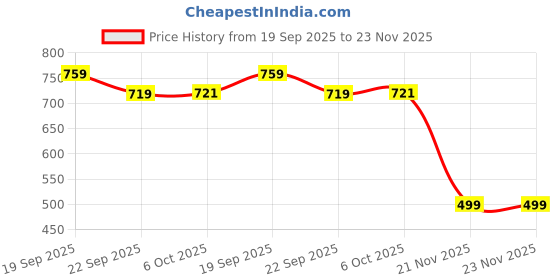 myntra.com DukieKooky Polyfill Teddy Bears Soft Toys and Dolls dukiekooky Price History Graph from 19 Sep 2025 to 22 Nov 2025