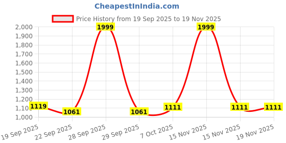 myntra.com DukieKooky Polyfill Teddy Bears Soft Toys and Dolls dukiekooky Price History Graph from 19 Sep 2025 to 19 Nov 2025