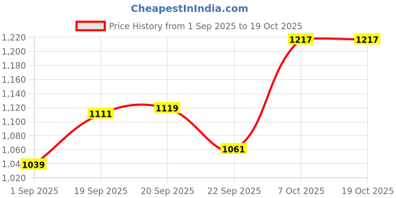 myntra.com DukieKooky Polyfill Teddy Bears Soft Toys and Dolls dukiekooky Price History Graph from 1 Sep 2025 to 18 Oct 2025