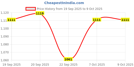 myntra.com DukieKooky Polyfill Teddy Bears Soft Toys and Dolls dukiekooky Price History Graph from 19 Sep 2025 to 4 Oct 2025