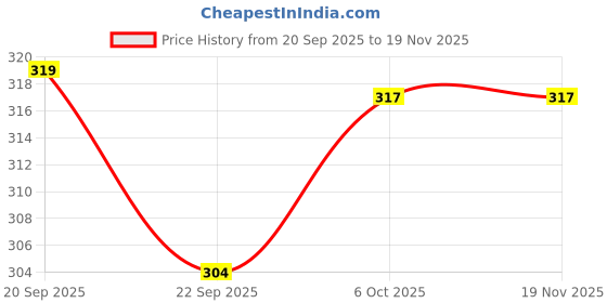 myntra.com DukieKooky Polyfill Teddy Bears Soft Toys and Dolls dukiekooky Price History Graph from 20 Sep 2025 to 19 Nov 2025