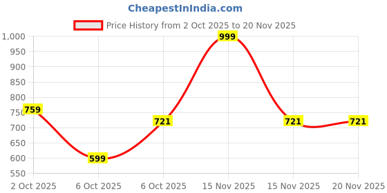 myntra.com DukieKooky Polyfill Teddy Bears Soft Toys and Dolls dukiekooky Price History Graph from 2 Oct 2025 to 19 Nov 2025