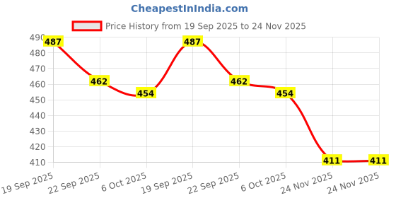 myntra.com DukieKooky Polyfill Teddy Bears Soft Toys and Dolls dukiekooky Price History Graph from 19 Sep 2025 to 24 Nov 2025