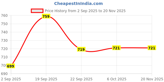myntra.com DukieKooky Polyfill Teddy Bears Soft Toys and Dolls dukiekooky Price History Graph from 2 Sep 2025 to 19 Nov 2025